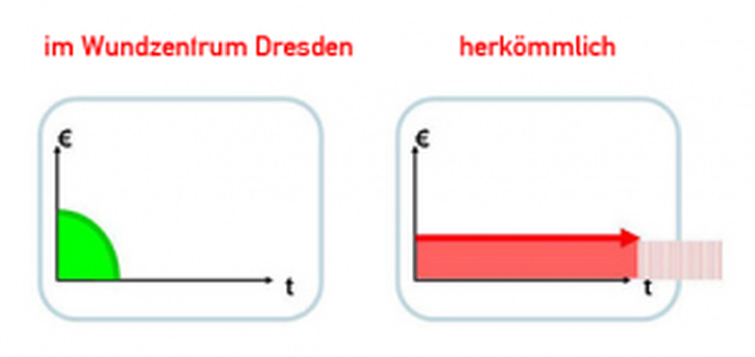 Wundnetz-Dresden - Gesundheitswesen - Digitales Ergebnis des Mir-Tests